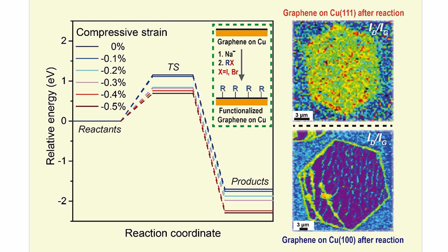 Compressive Stress in Single Crystal Graphene Drives Chemistry on the Graphene Surface / 다재다능한 그래핀 쉽게 만드는 비결, ‘스트레스’에 있다