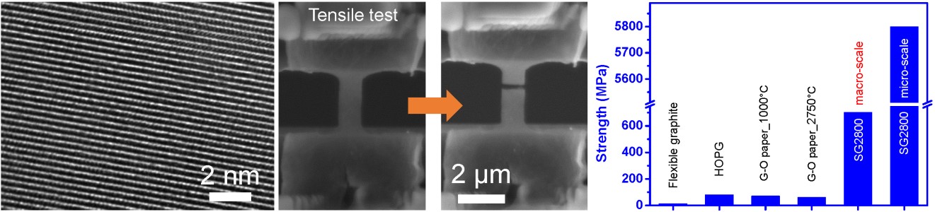 Randomly Stacked Graphene Layers Approach the Theoretical Performance of Graphite